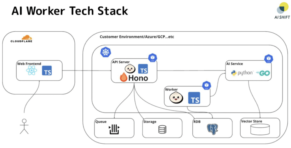 AI Worker Tech Stack