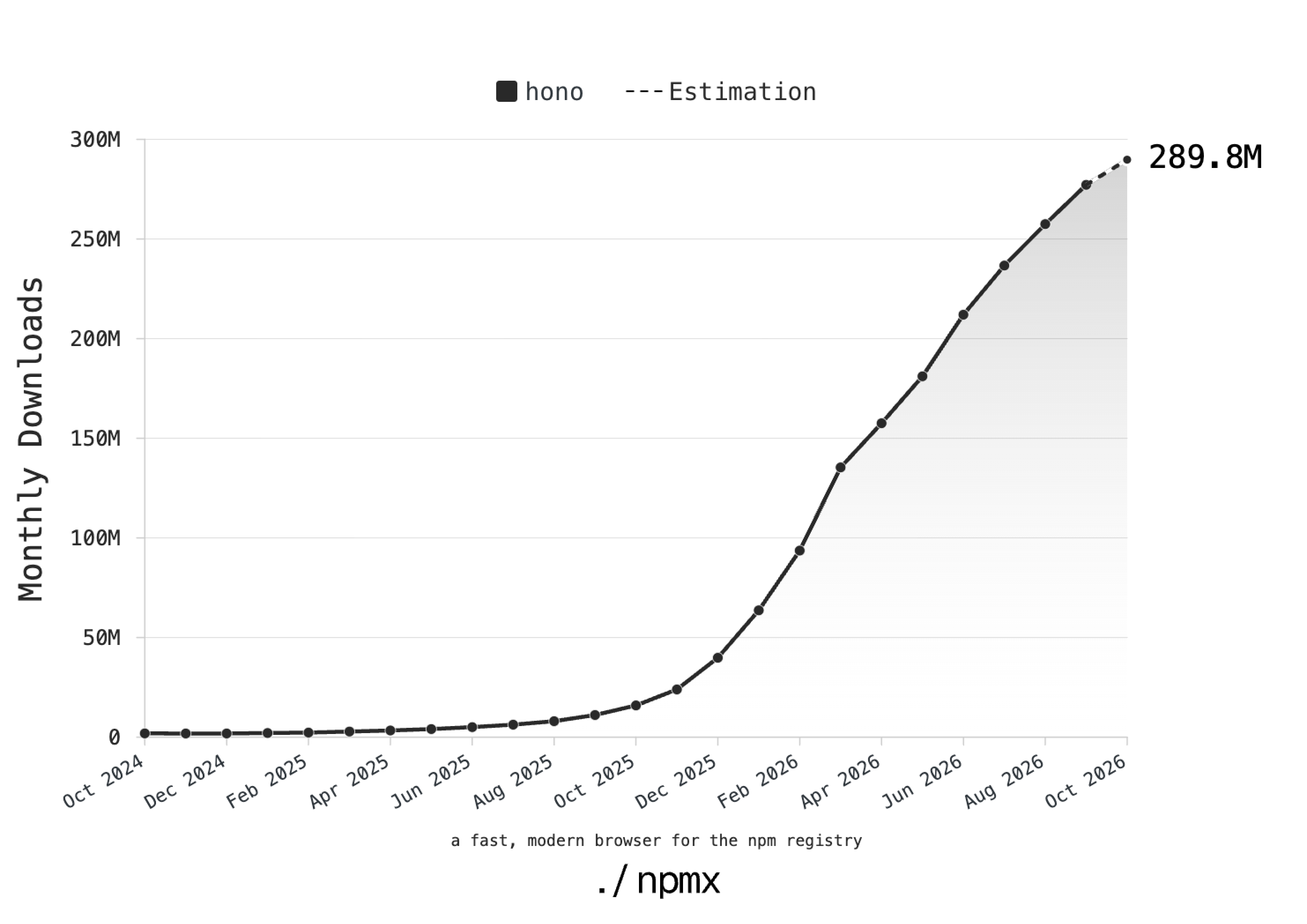 npm downloads