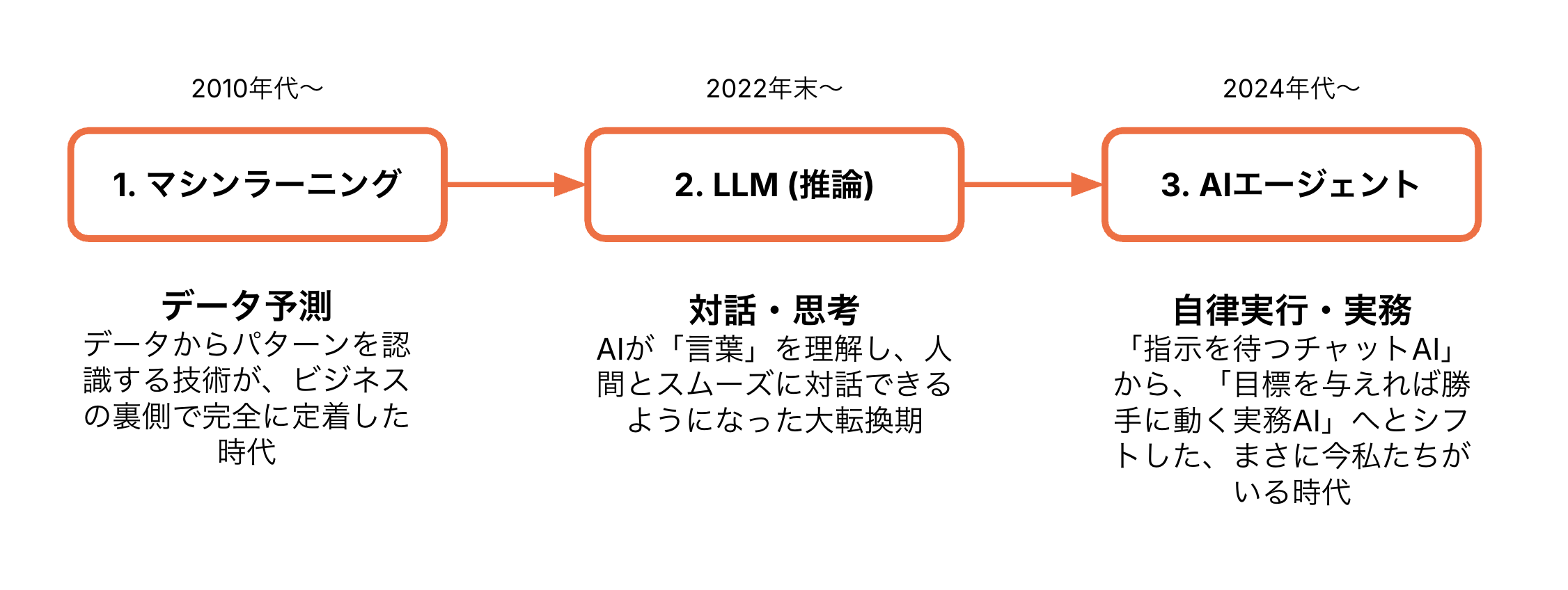 AIの変遷