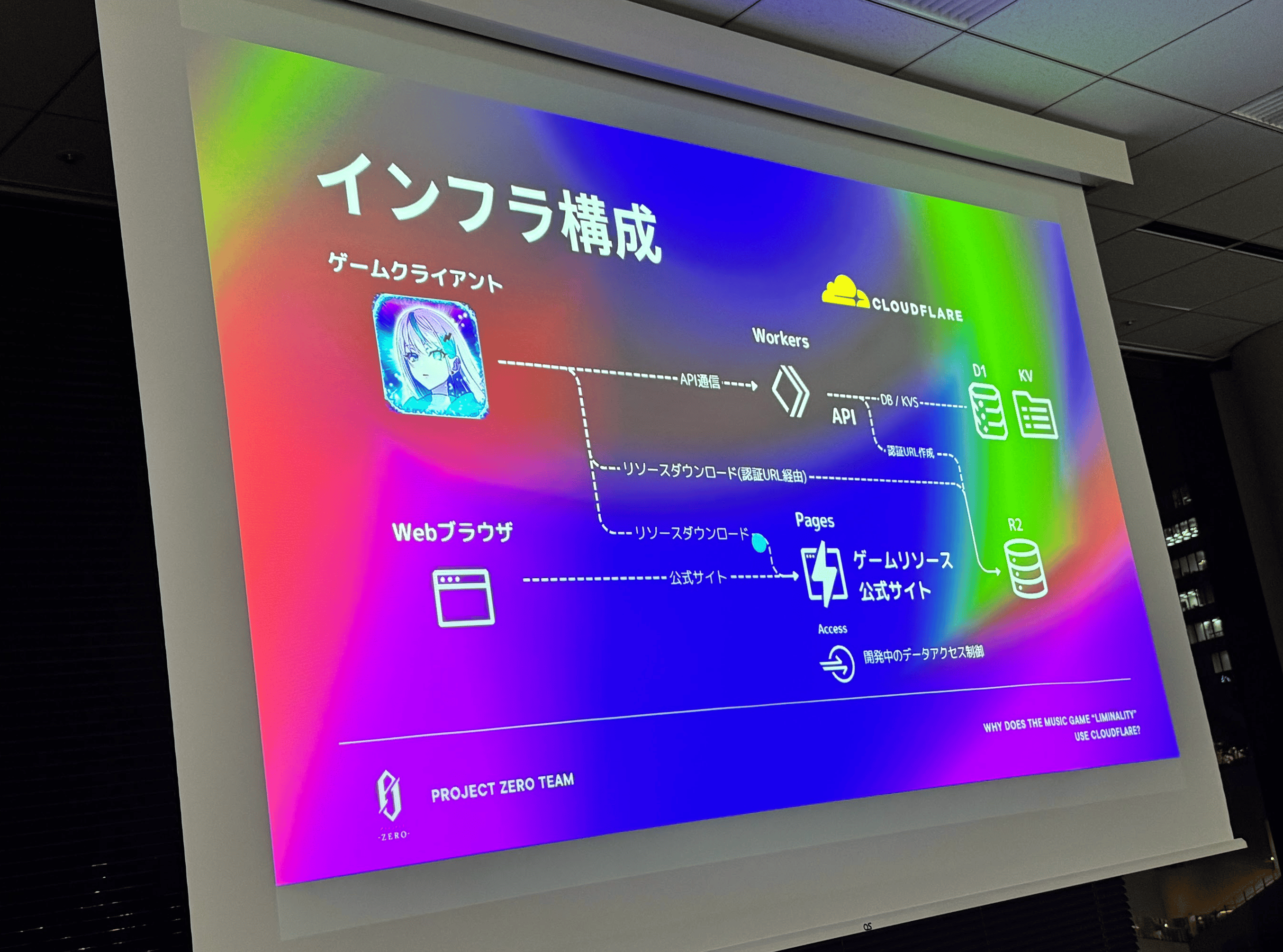 Cloudflare Stack