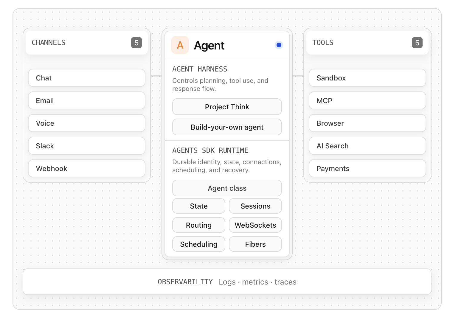 Cloudflare Agents